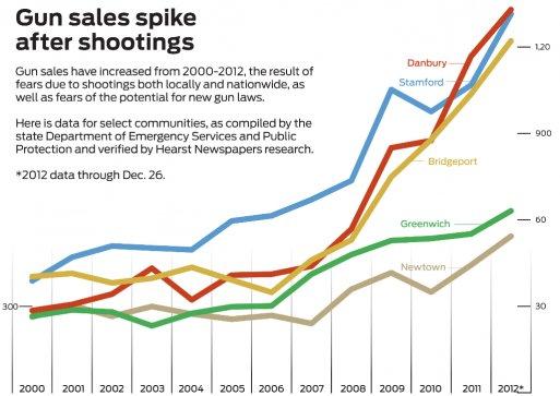 Gun sales in Connecticut have increased from 2000 to 2012, the result of fears due to shootings both locally and nationwide as well as fears of potential new gun laws. Here is data from select communities, as compiled by the State Department of Emergency Services and Public Protection and verified by Hearst Newspapers research. The 2012 data is through Dec. 26. (Hearst Newspapers)